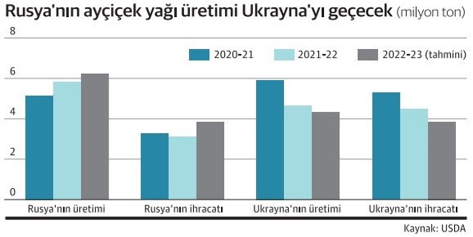 Rusya, tarım savaşında galip geliyor: Tahılda payı arttı - 2