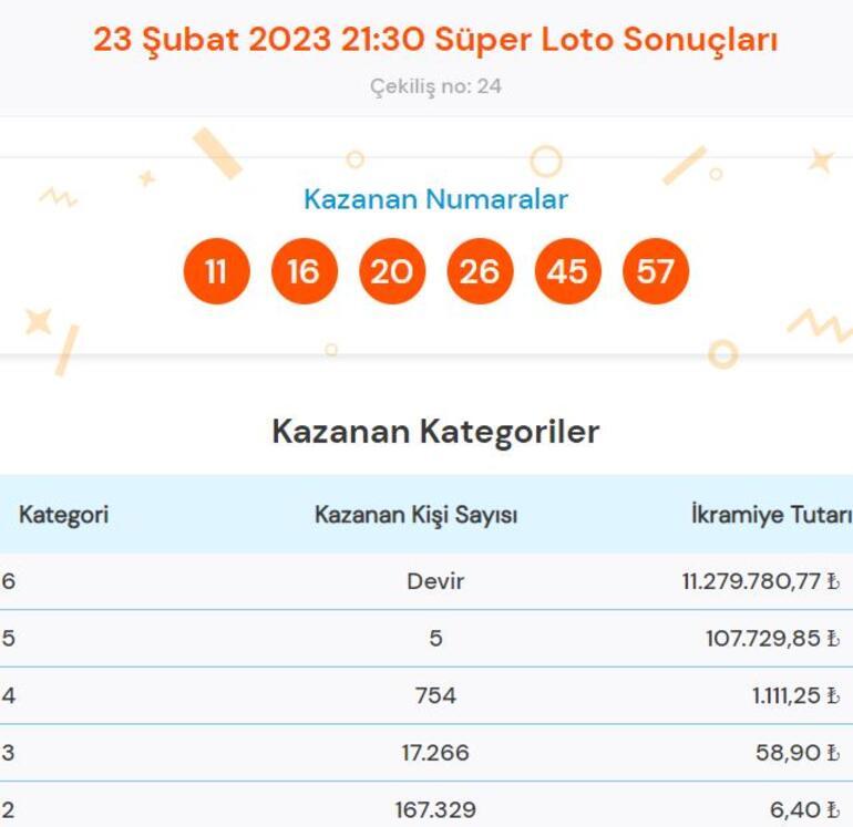 Süper Loto sonuçları açıklandı 23 Şubat Süper Loto çekilişinde büyük ikramiye...