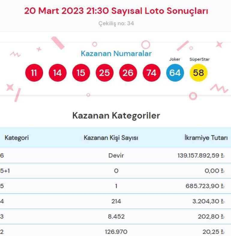 Sayısal Loto çekilişi sonucu sorgulama: 20 Mart Çılgın Sayısal Loto çekilişi sonucu büyük ikramiye kazandıran numaralar