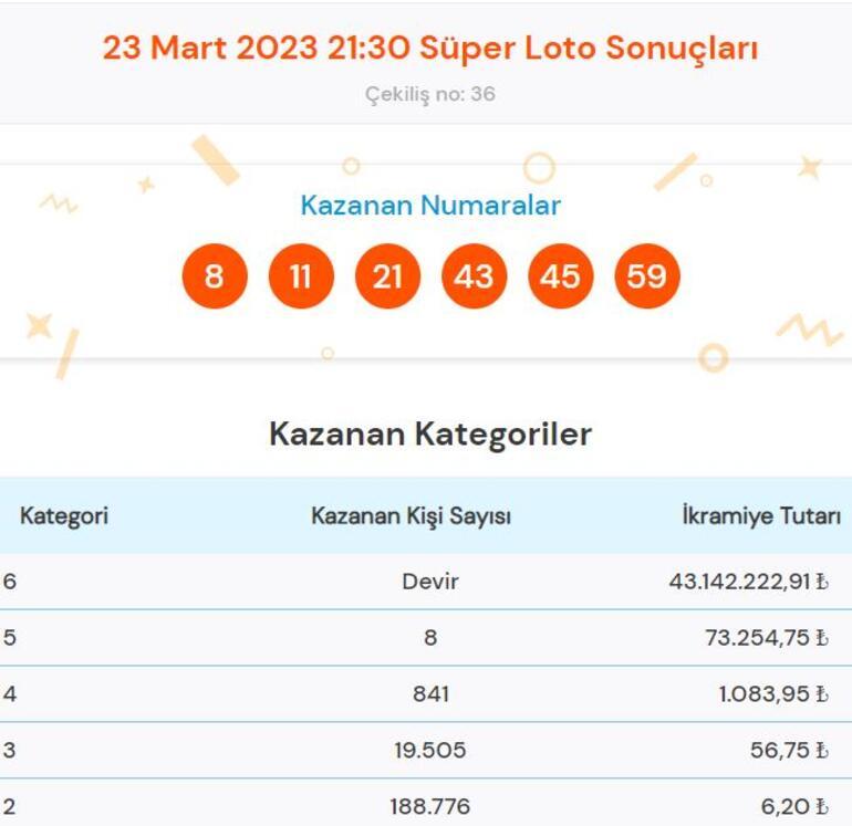 Süper Loto çekiliş sonuçları açıklandı 23 Mart Süper Loto çekilişinde büyük ikramiye kazandıran numaralar...