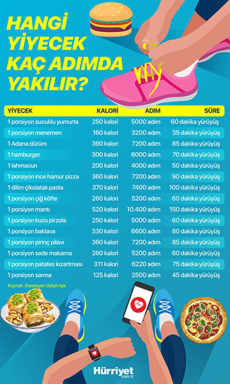 Yediğimi yakmak için ne kadar yürümem lazım diye merak edenler buraya... En sevdiğiniz yemek bakın kaç adıma denk geliyor